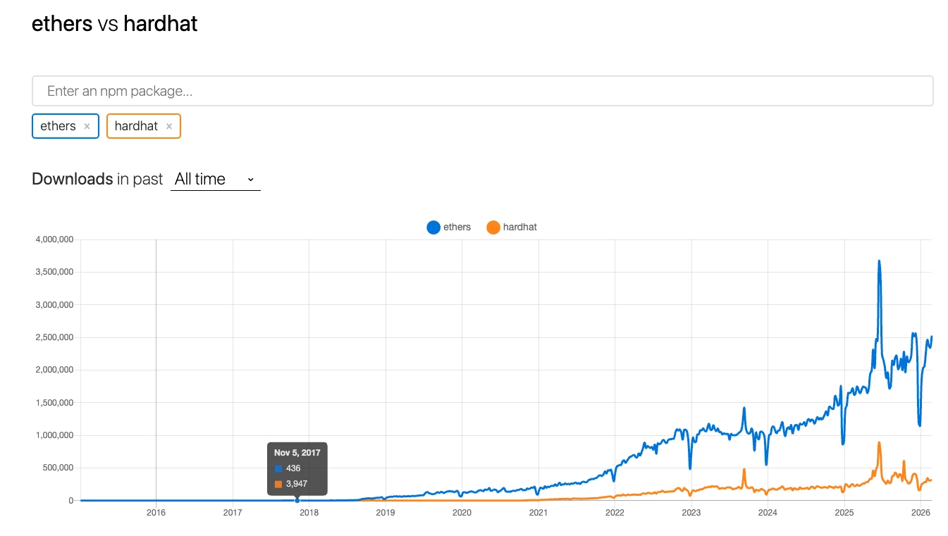 Incumbent Hardhat library getting swallowed by ethers just before crypto boom started.